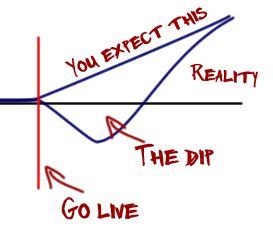 Illustration of the dip